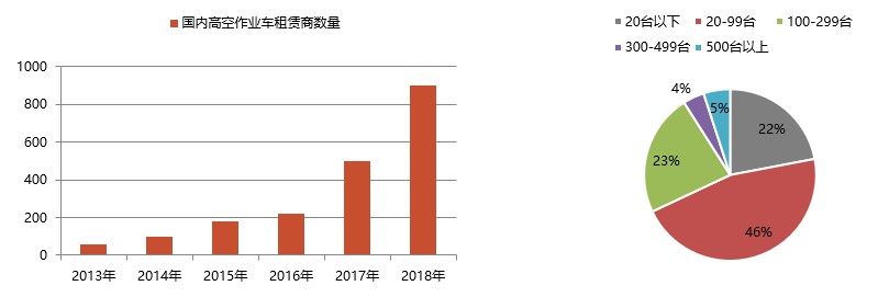 國內高空作業(yè)車(chē)租賃公司的數量匯總
